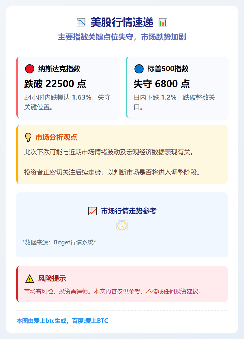纳指跌破22500点，标普失守6800点
