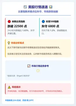 纳指跌破22500点，标普失守6800点