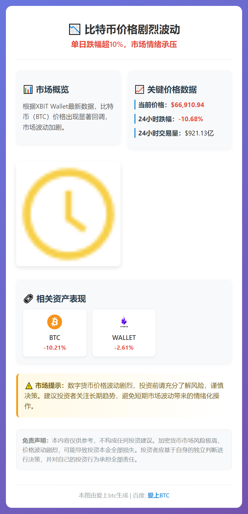 比特币跌破67000美元，24小时跌超10%