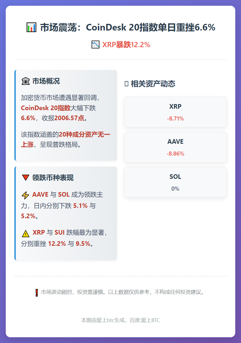 CoinDesk 20指数下跌，XRP暴跌12.2%