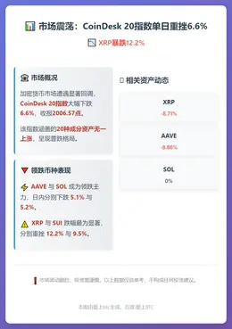 CoinDesk 20指数下跌，XRP暴跌12.2%