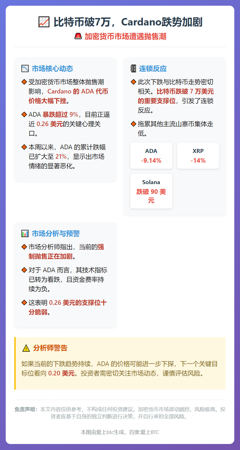 比特币破7万，Cardano跌势加剧