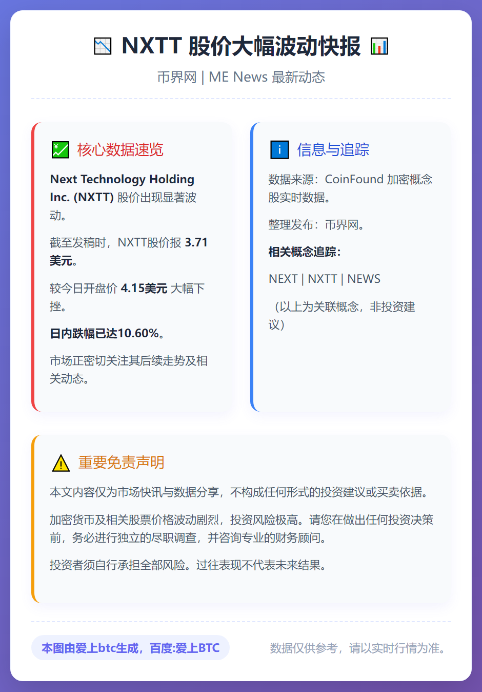 NXTT暴跌10.6%至3.71美元