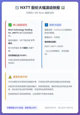 NXTT暴跌10.6%至3.71美元