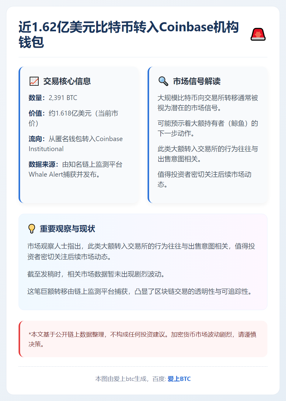 近1.62亿美元比特币转入Coinbase机构钱包