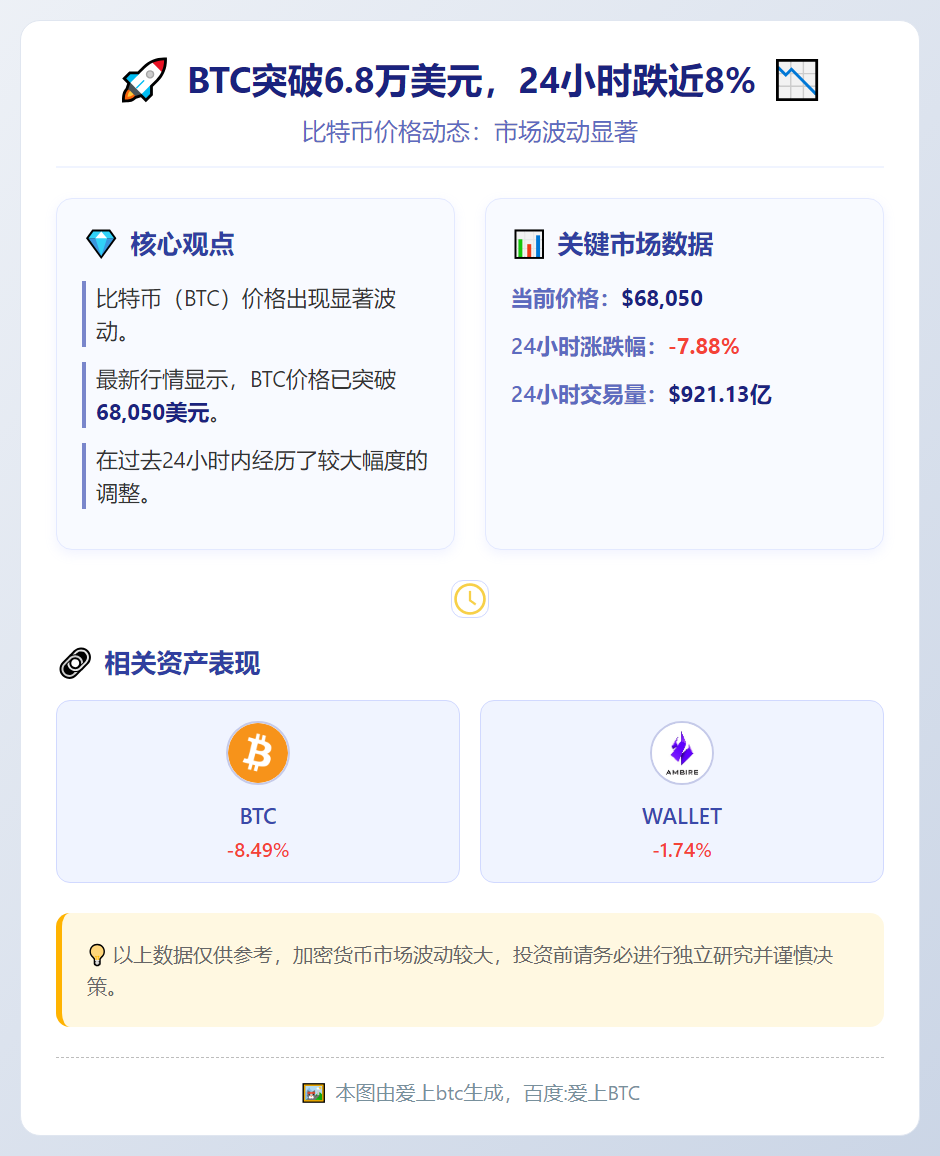 BTC突破6.8万美元，24小时跌近8%