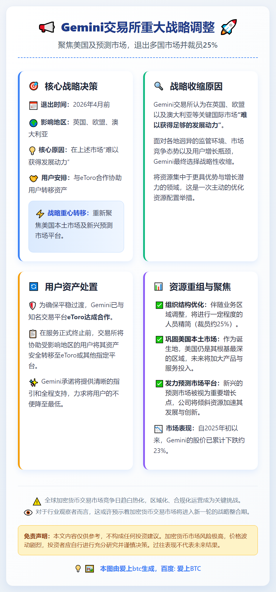 Gemini撤出多国市场裁员25% 聚焦美国及预测市场