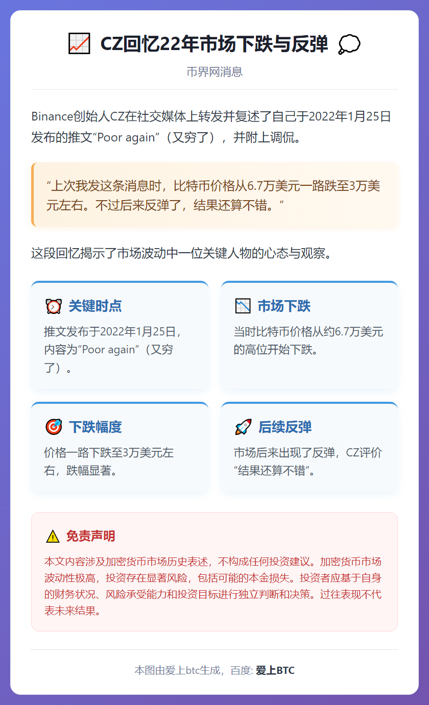 CZ回忆22年市场下跌与反弹