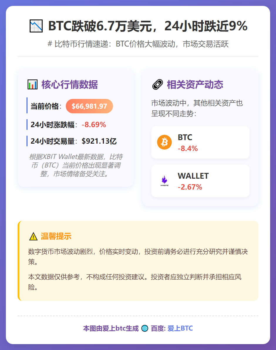 BTC跌破6.7万美元，24小时跌近9%