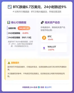 BTC跌破6.7万美元，24小时跌近9%