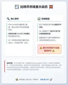超930万枚比特币跌破成本价