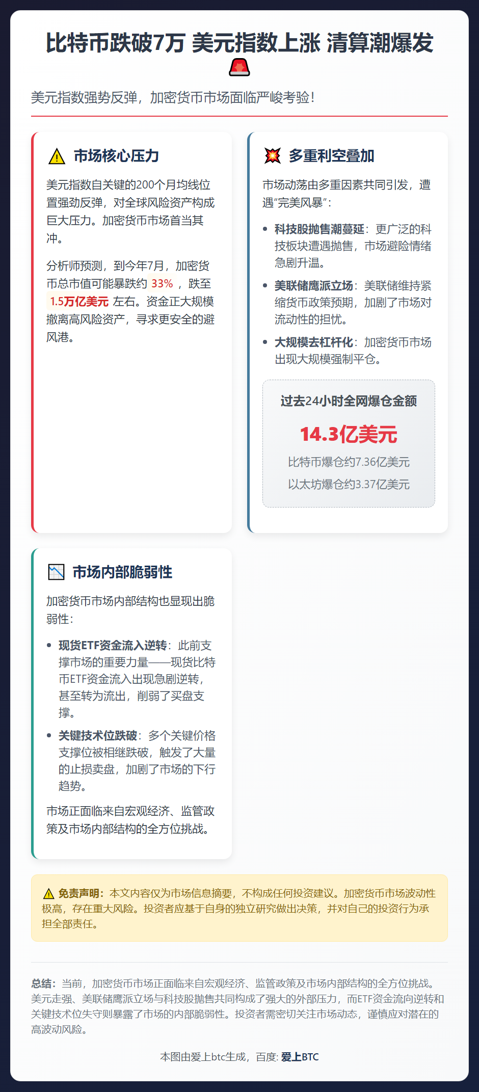 比特币跌破7万 美元指数上涨 清算潮爆发