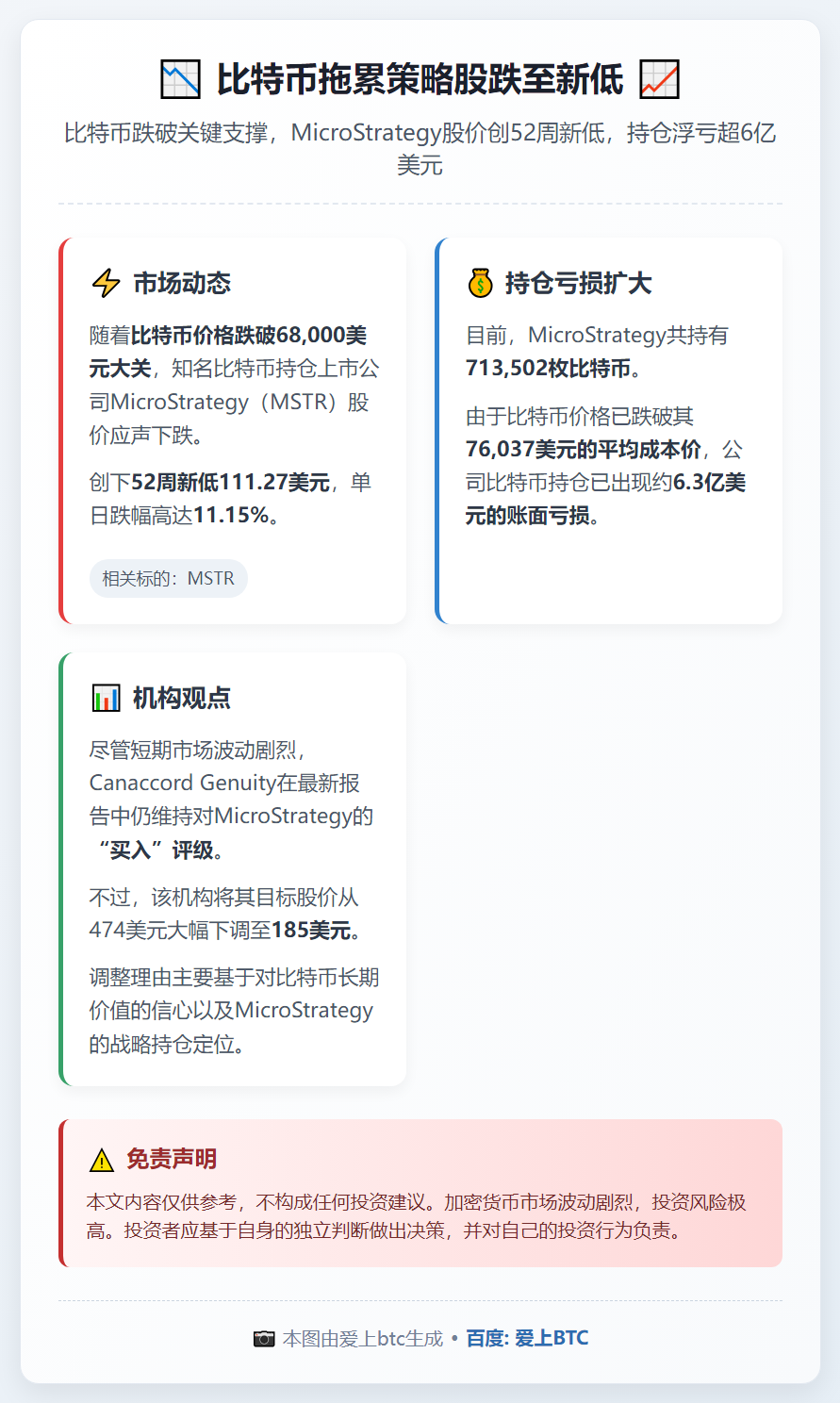 比特币拖累策略股跌至新低