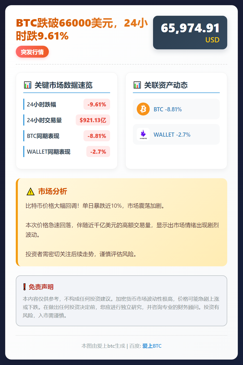 BTC跌破66000美元，24小时跌9.61%