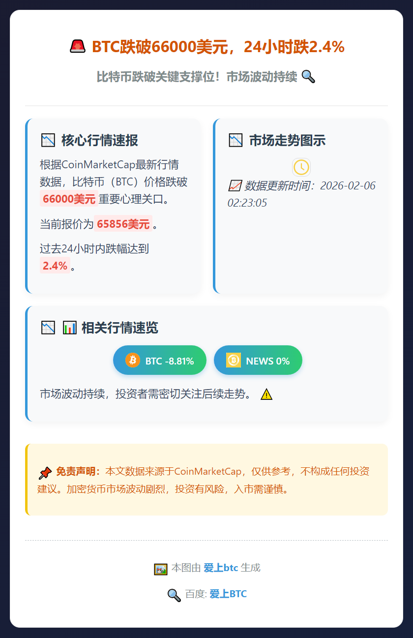 BTC跌破66000美元，24小时跌2.4%
