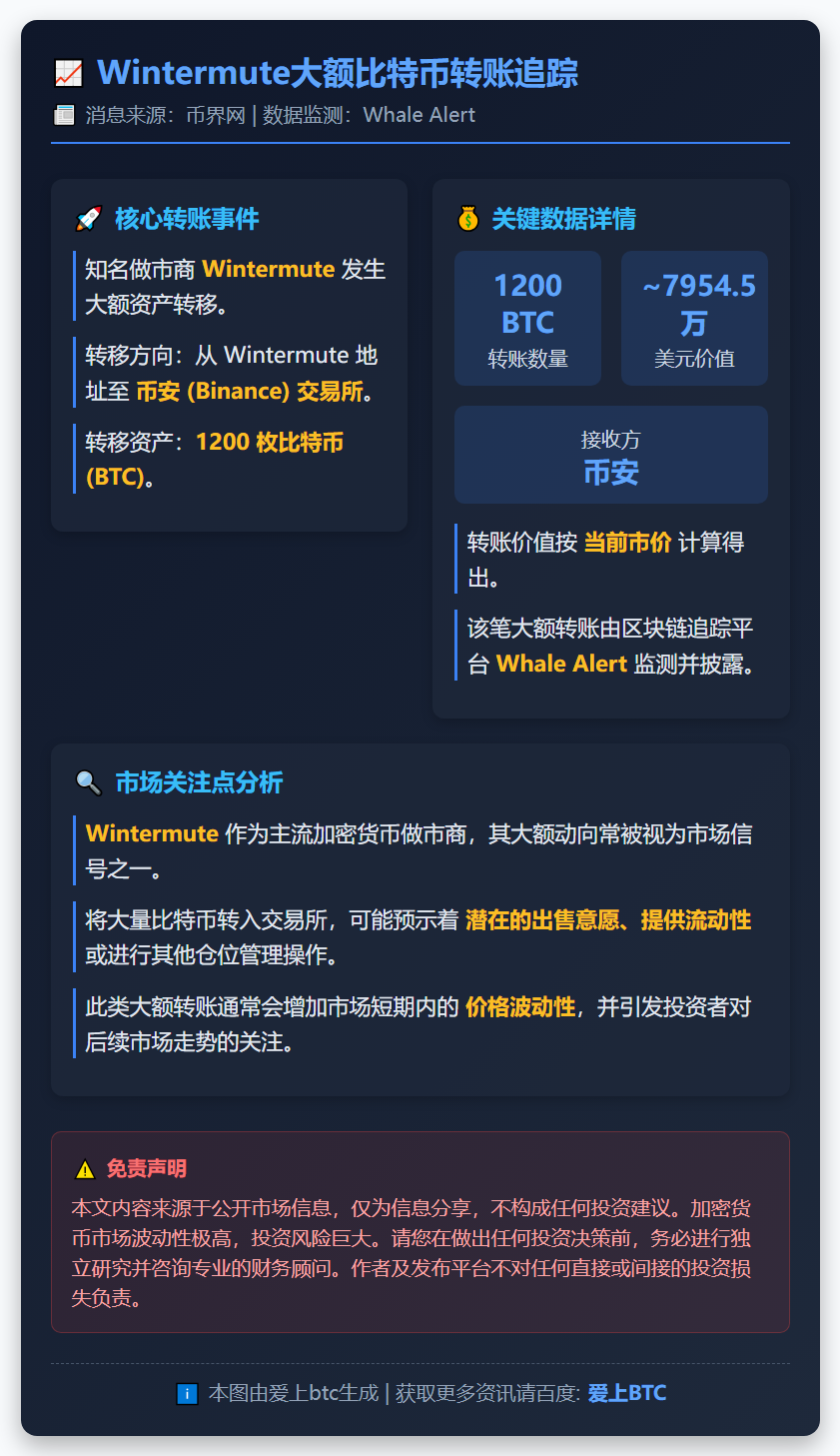 Wintermute向币安转移1200枚比特币