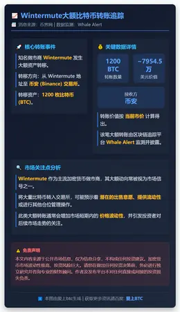Wintermute向币安转移1200枚比特币