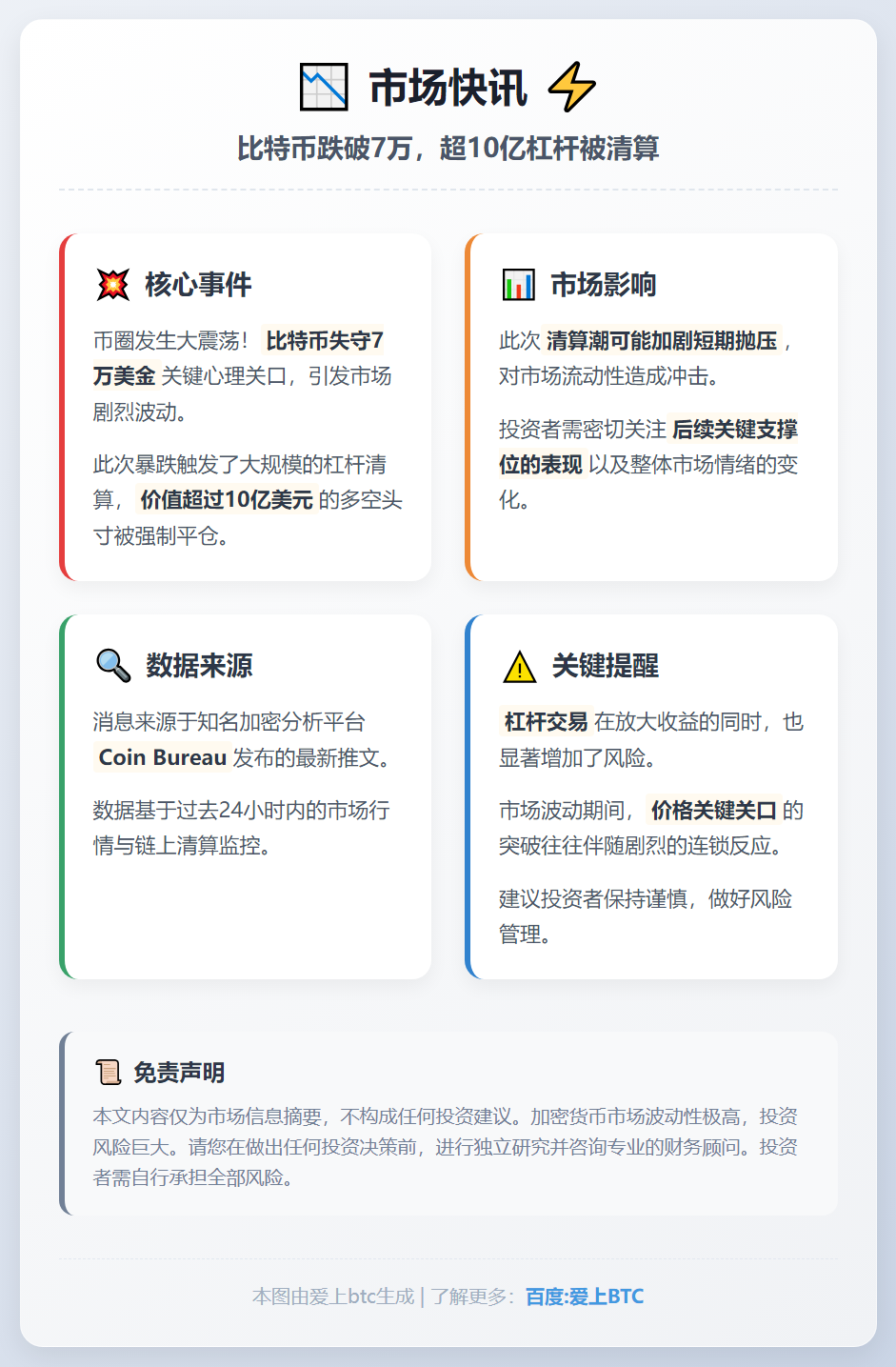 比特币跌破7万，超10亿杠杆被清算