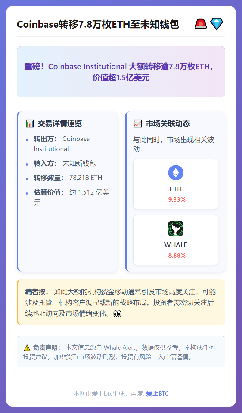 Coinbase转移7.8万枚ETH至未知钱包