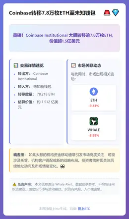 Coinbase转移7.8万枚ETH至未知钱包