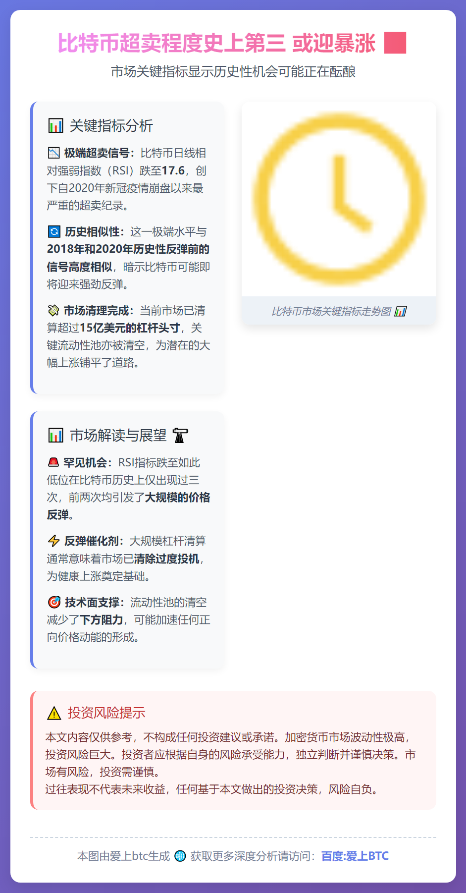 比特币超卖程度史上第三 或迎暴涨