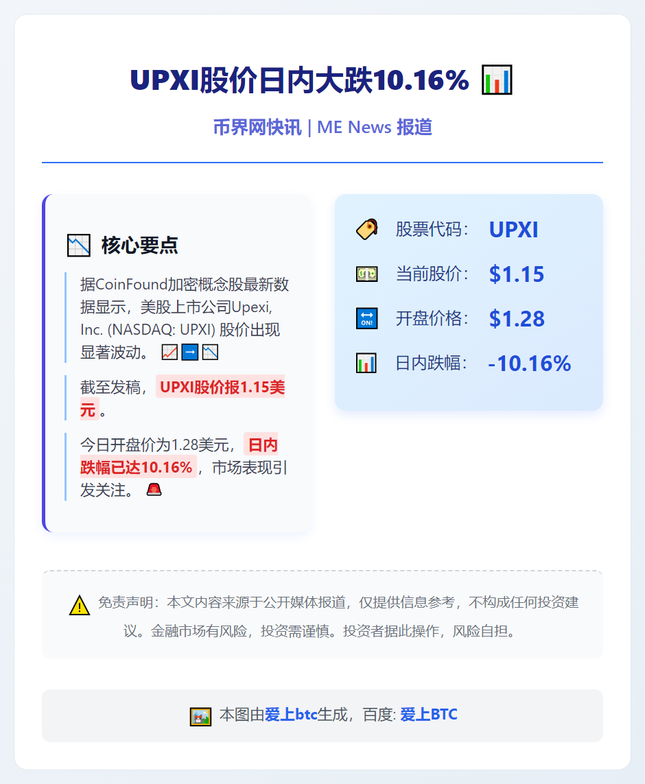 UPXI股价日内大跌10.16%