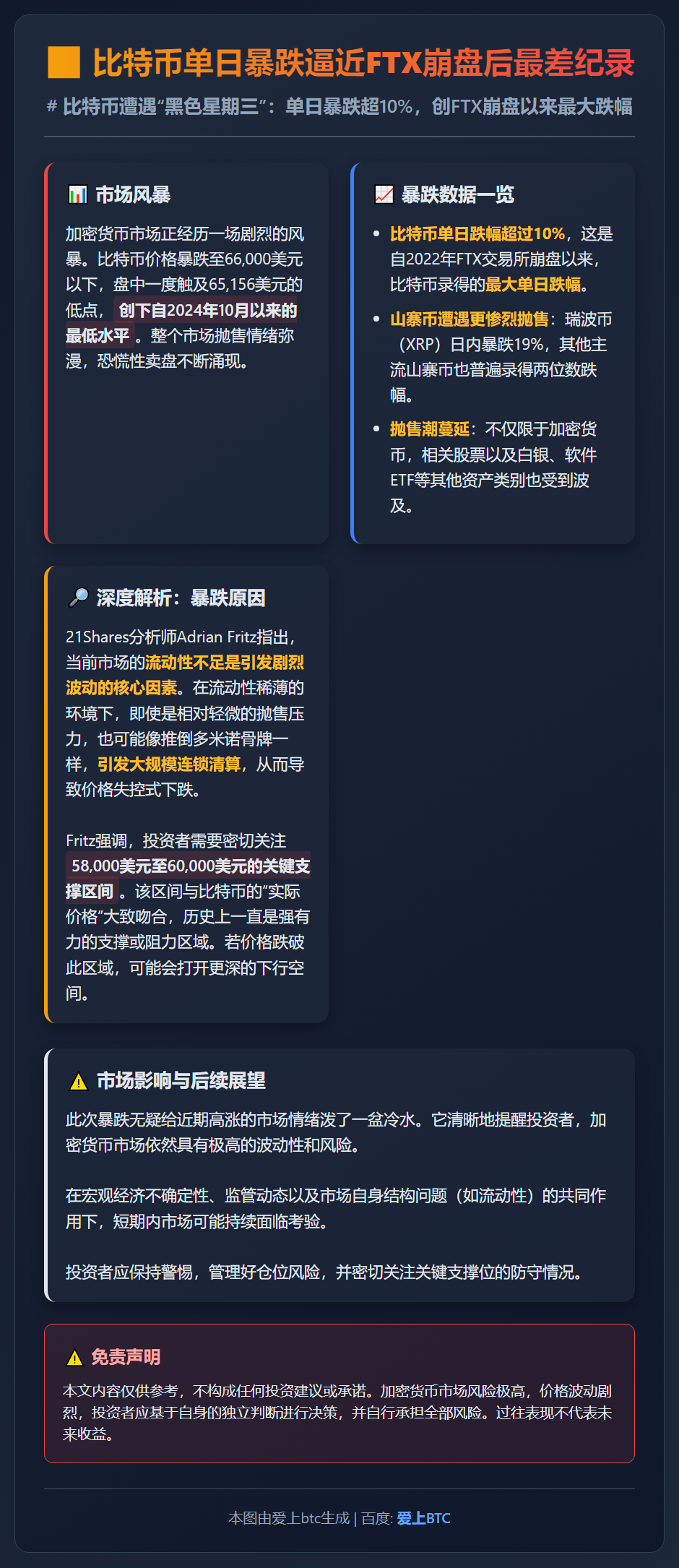 比特币单日暴跌逼近FTX崩盘后最差纪录
