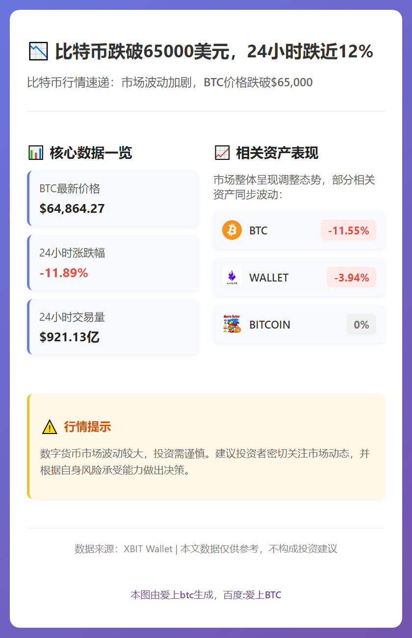 比特币跌破65000美元，24小时跌近12%