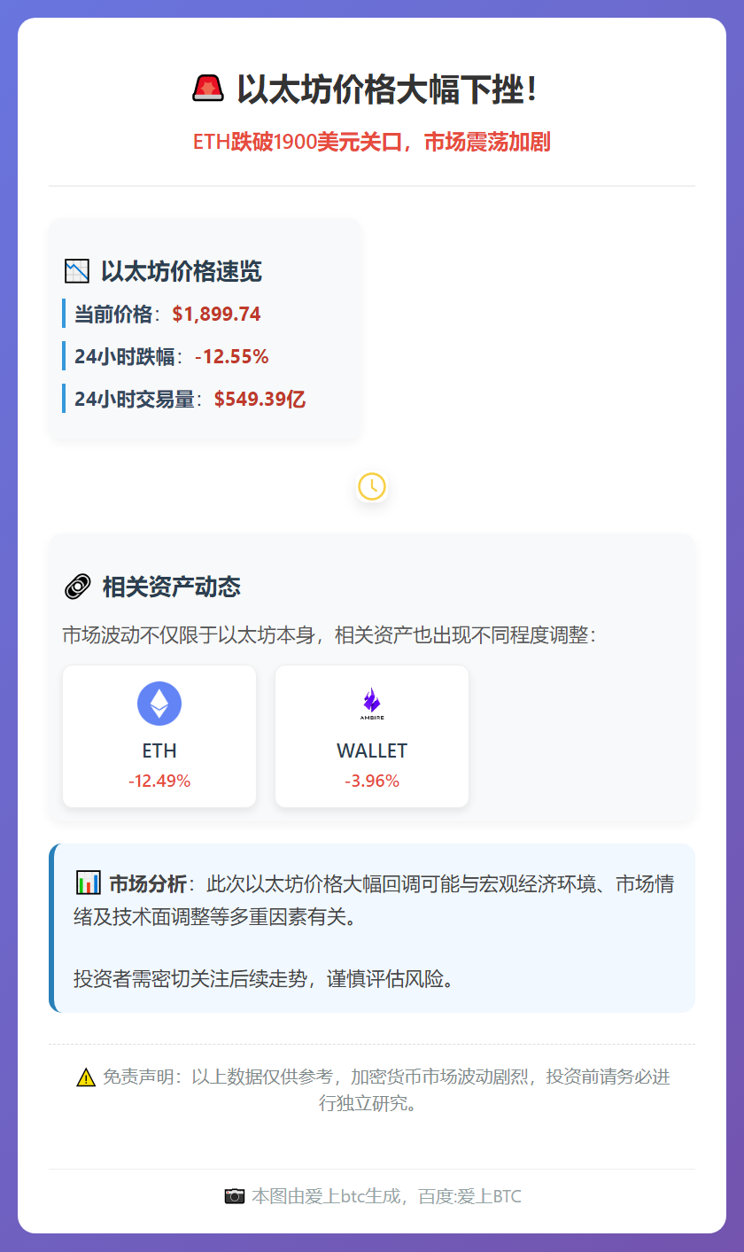 ETH跌破1900美元，24小时跌超12%