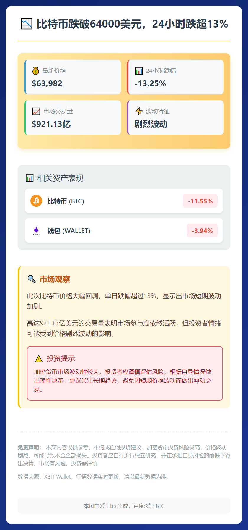比特币跌破64000美元，24小时跌超13%