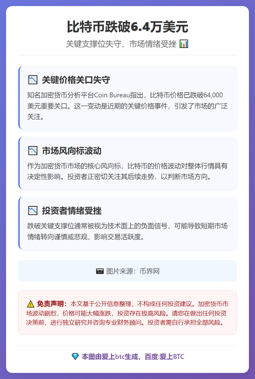 比特币跌破6.4万美元
