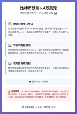 比特币跌破6.4万美元