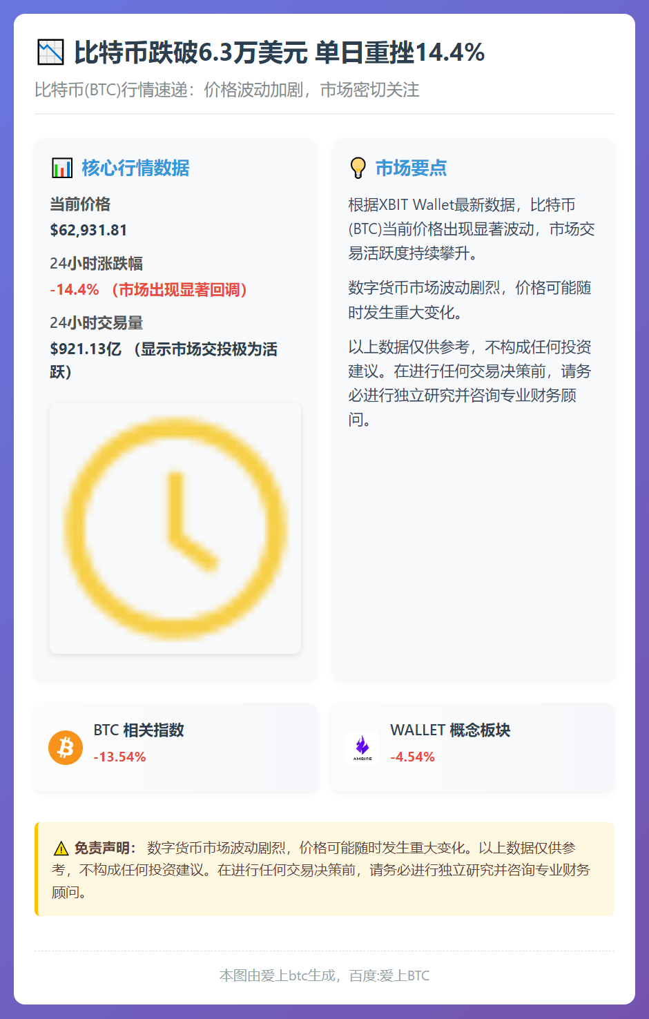 比特币跌破6.3万美元 单日重挫14.4%