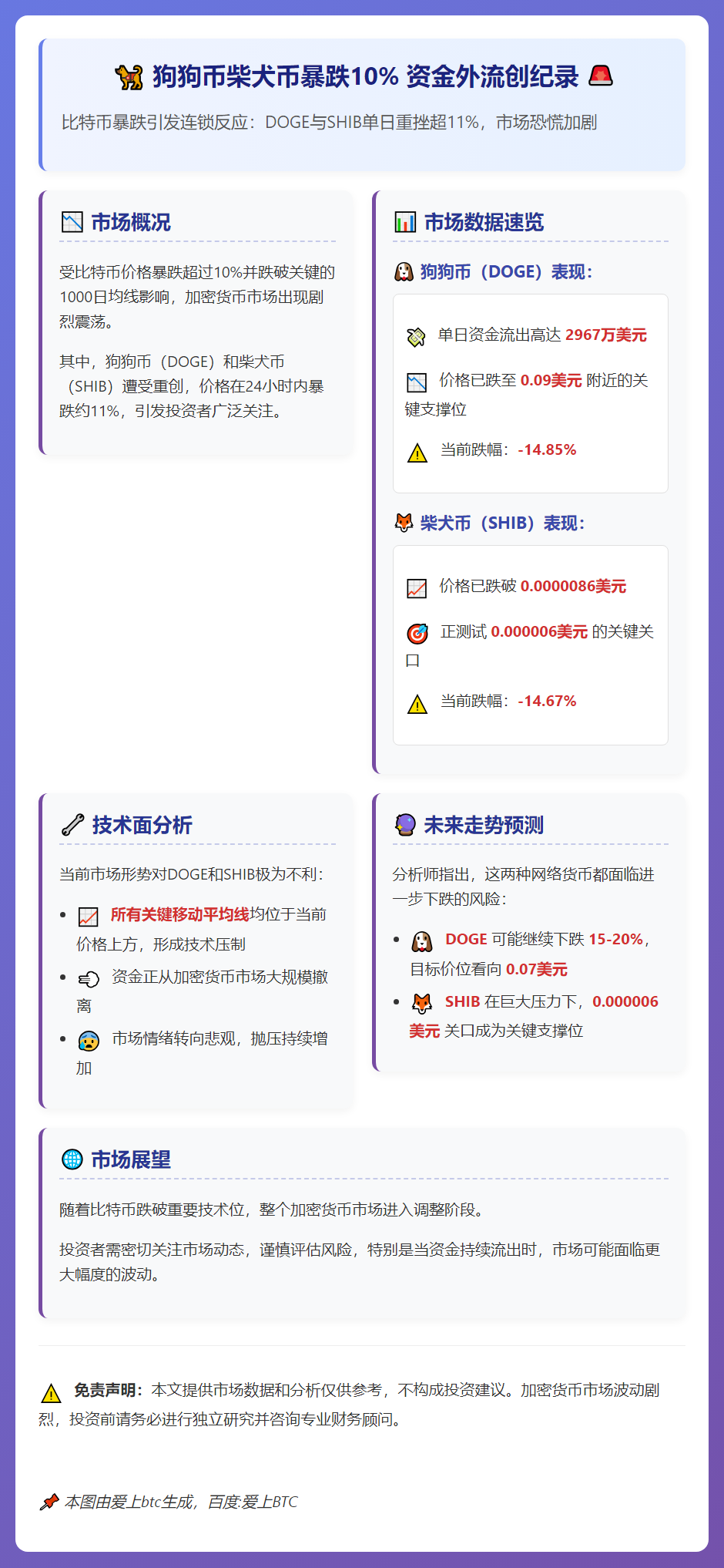 狗狗币柴犬币暴跌10% 资金外流创纪录