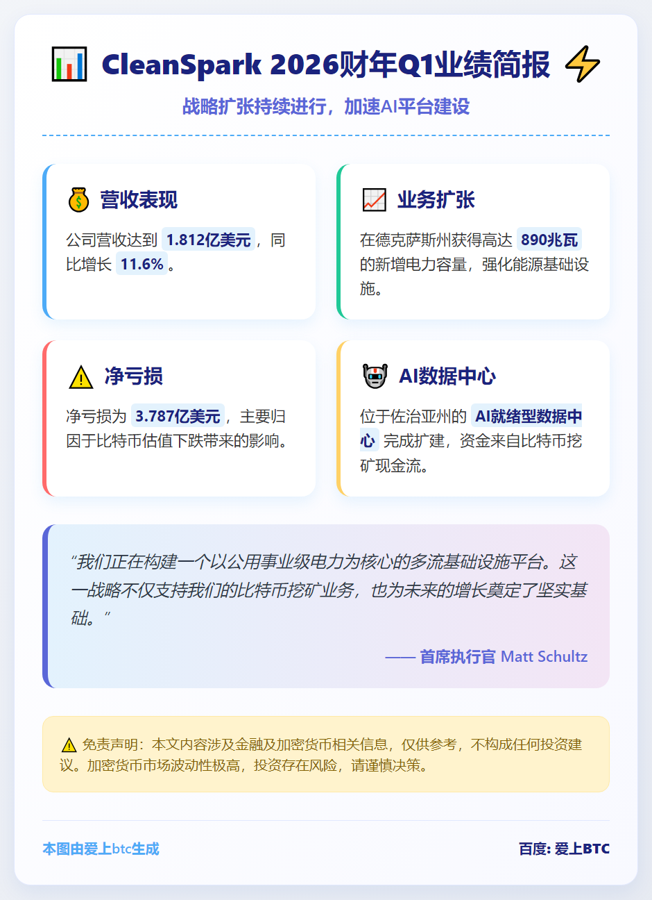 CleanSpark Q1营收1.81亿美元 加速AI平台建
