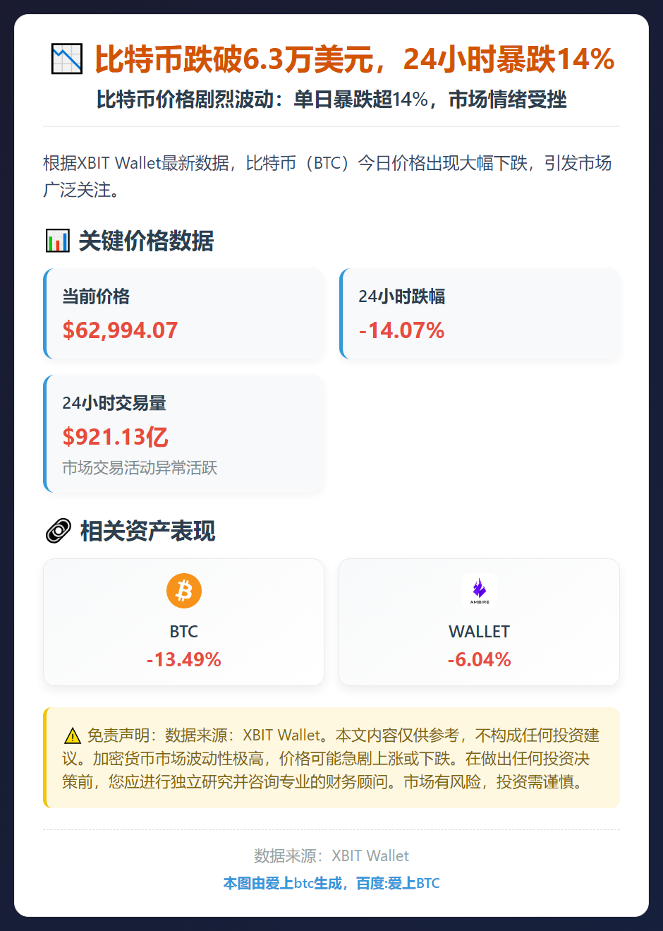比特币跌破6.3万美元，24小时暴跌14%