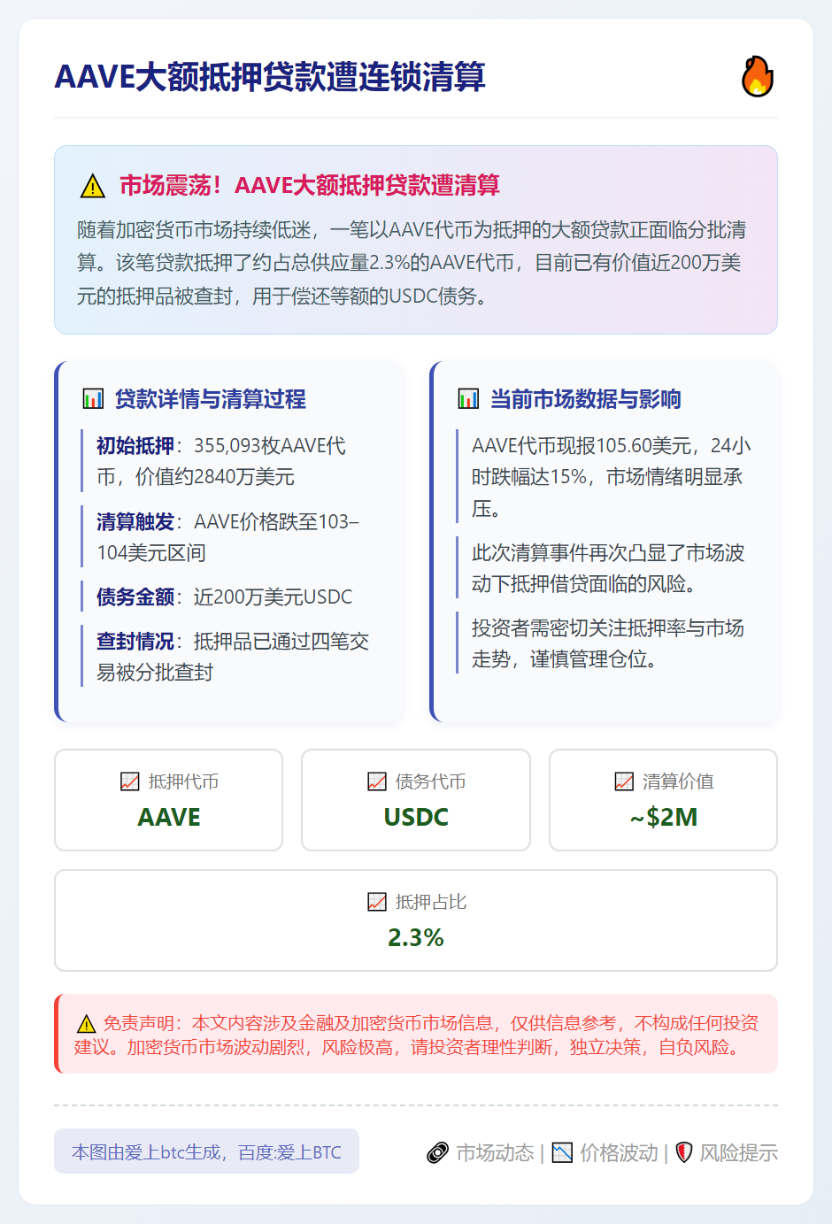 AAVE大额抵押贷款遭连锁清算