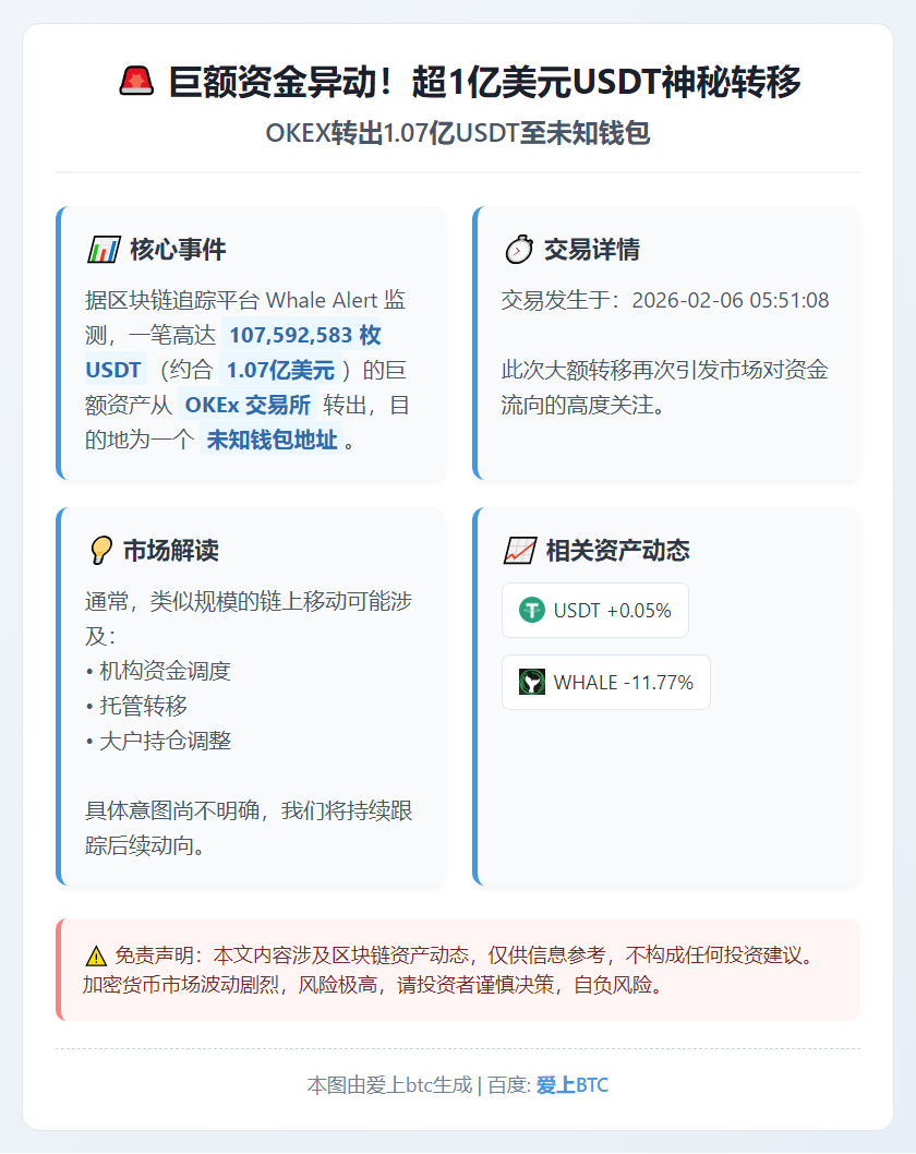OKEX转出1.07亿USDT至未知钱包