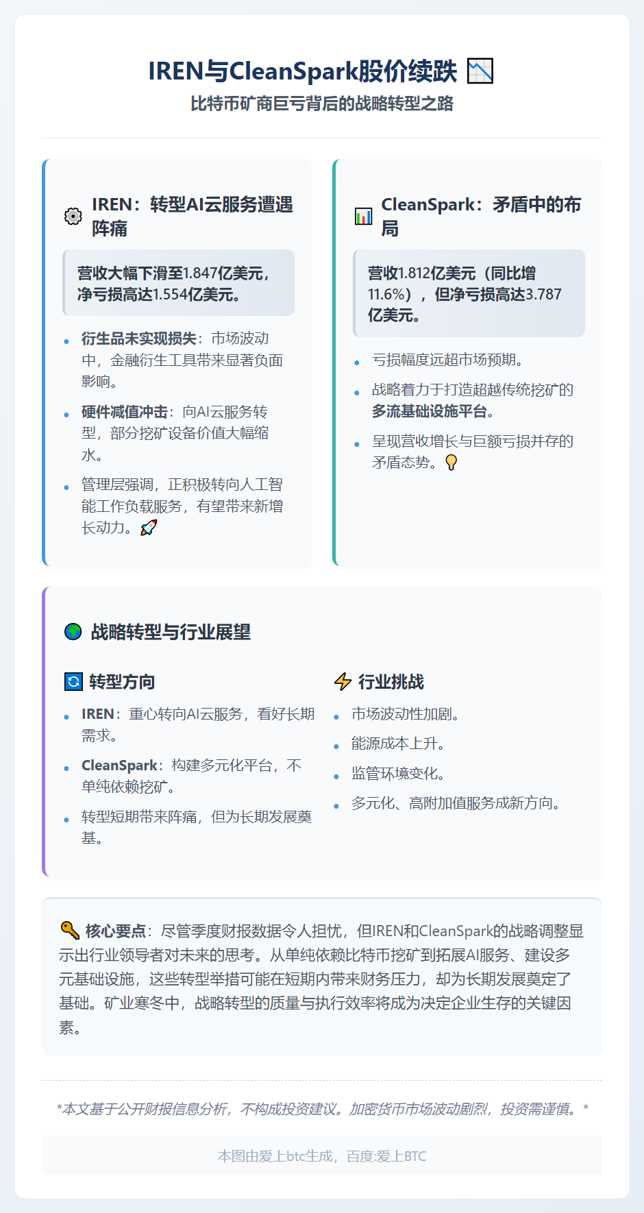 IREN与CleanSpark股价续跌