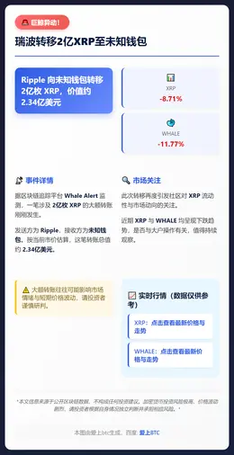 瑞波转移2亿XRP至未知钱包