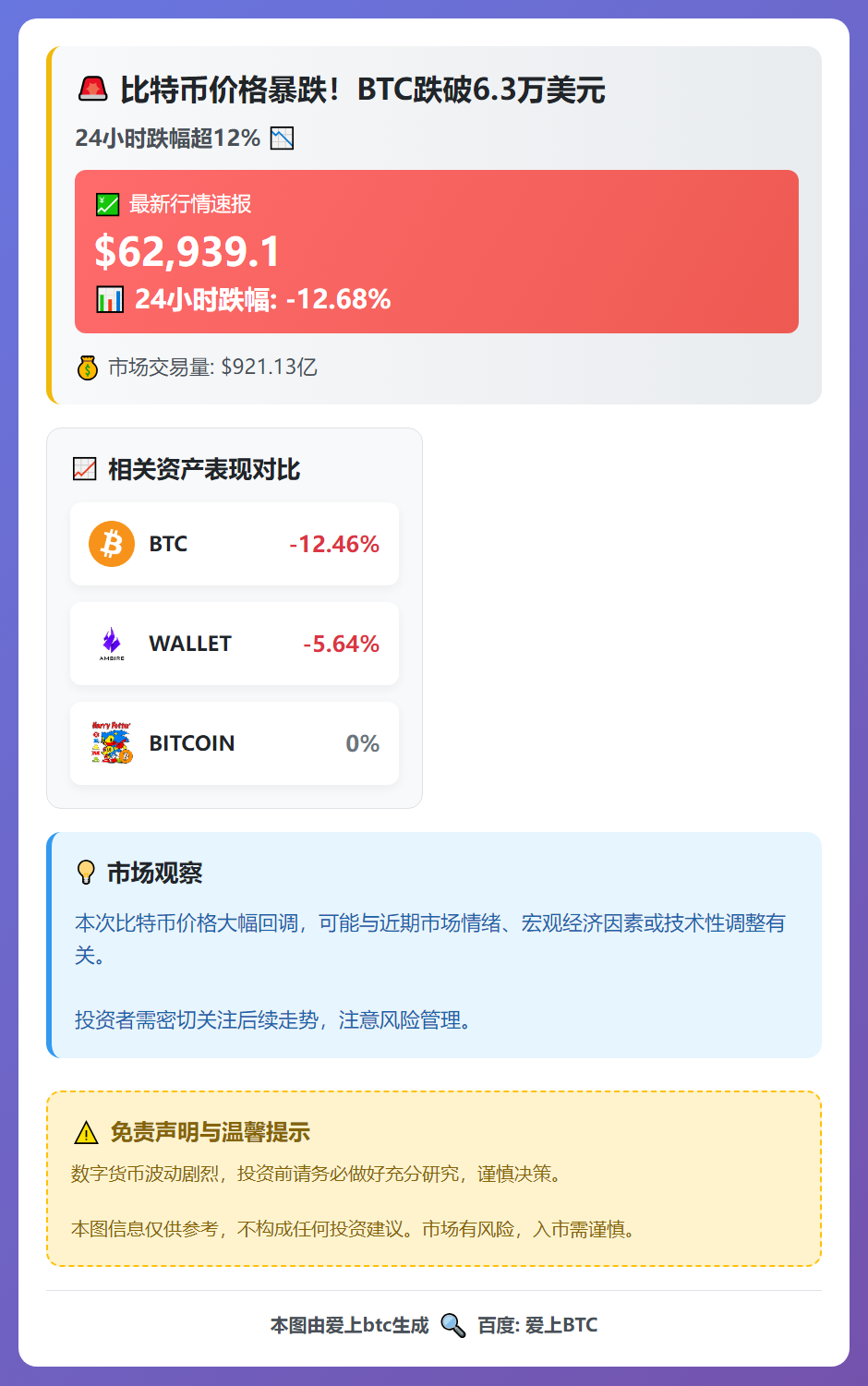 比特币跌破63000美元，24小时跌超12%