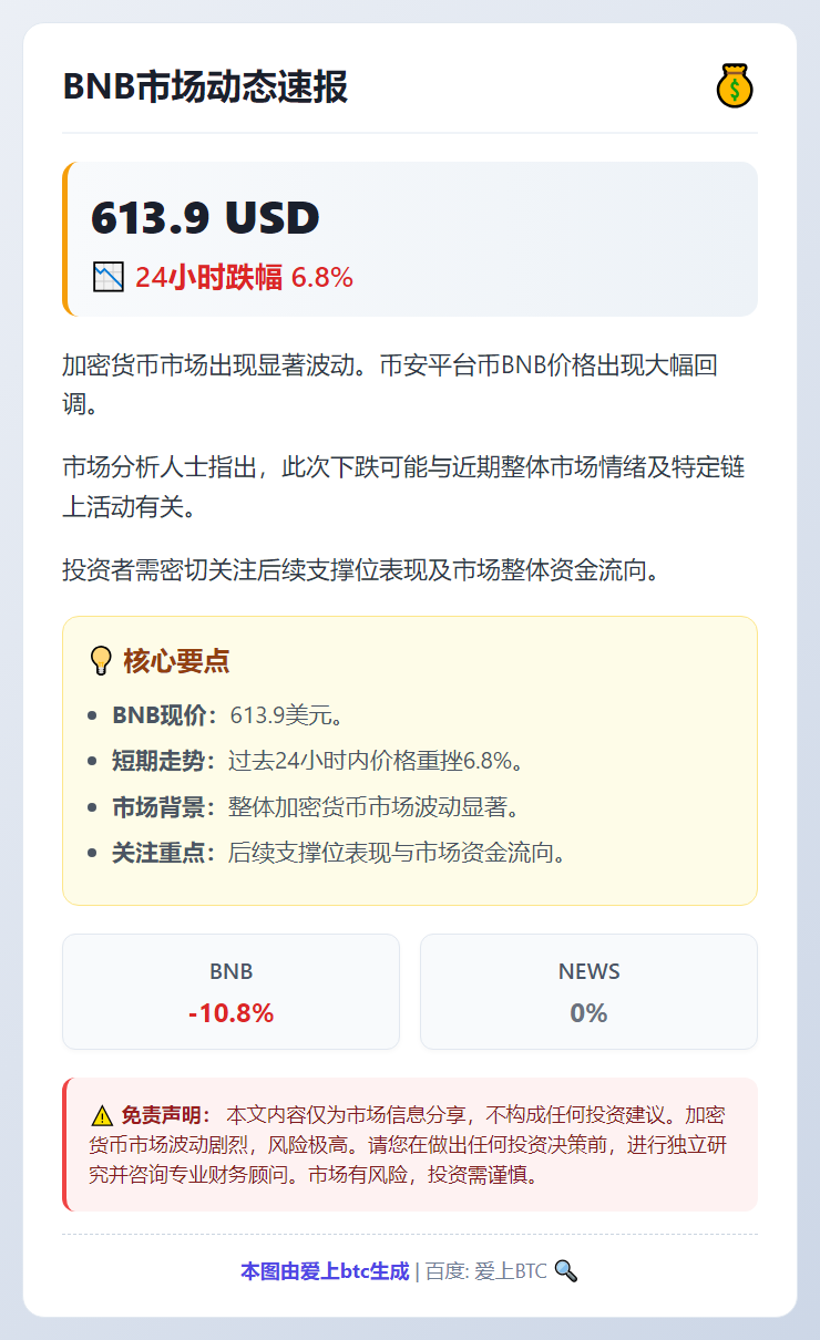 BNB跌近7% 现报613.9美元