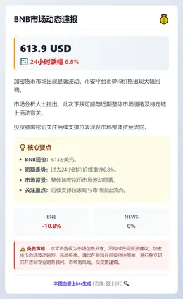 BNB跌近7% 现报613.9美元