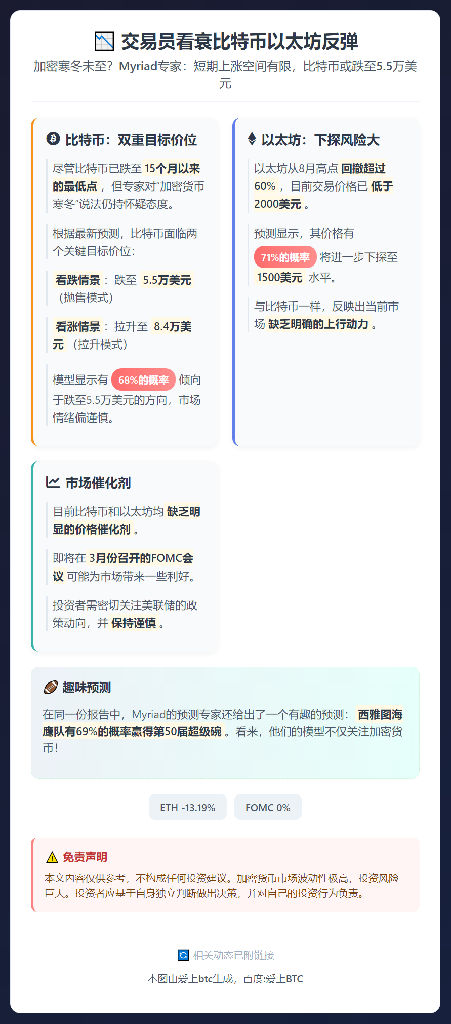 交易员看衰比特币以太坊反弹