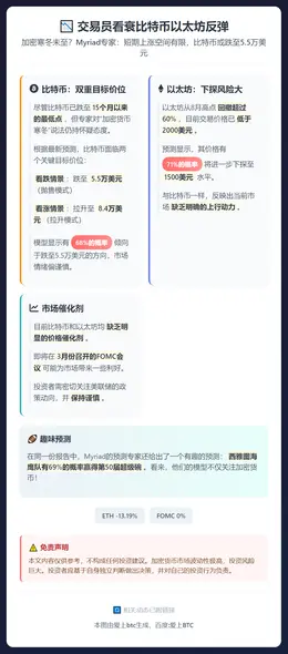交易员看衰比特币以太坊反弹