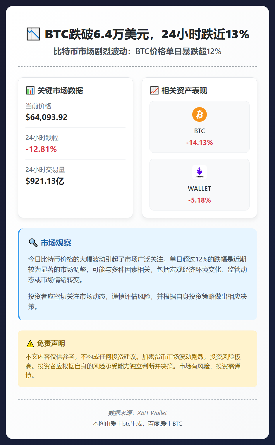 BTC跌破6.4万美元，24小时跌近13%