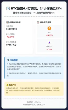 BTC跌破6.4万美元，24小时跌近13%
