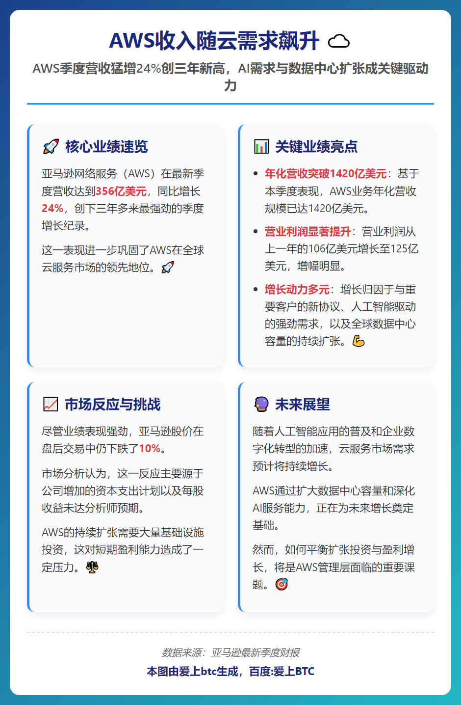 AWS收入随云需求飙升