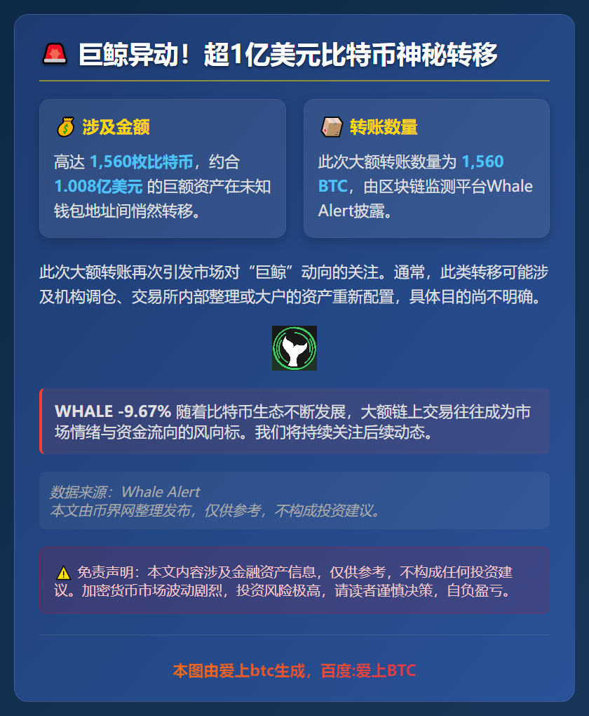 巨鲸转移1560枚比特币