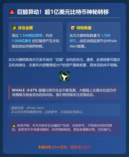 巨鲸转移1560枚比特币